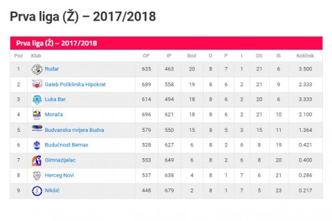 Tabela prva liga zene