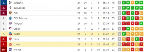 tabela 1,LIGA CFL