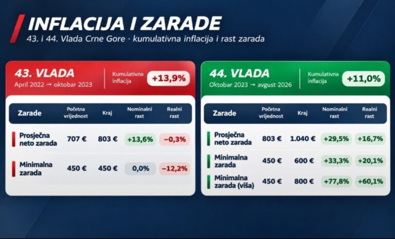 Infografika sa poređenjem nominalnog i realnog rasta prosječnih i minimalnih zarada tokom 43. i 44. Vlade Crne Gore