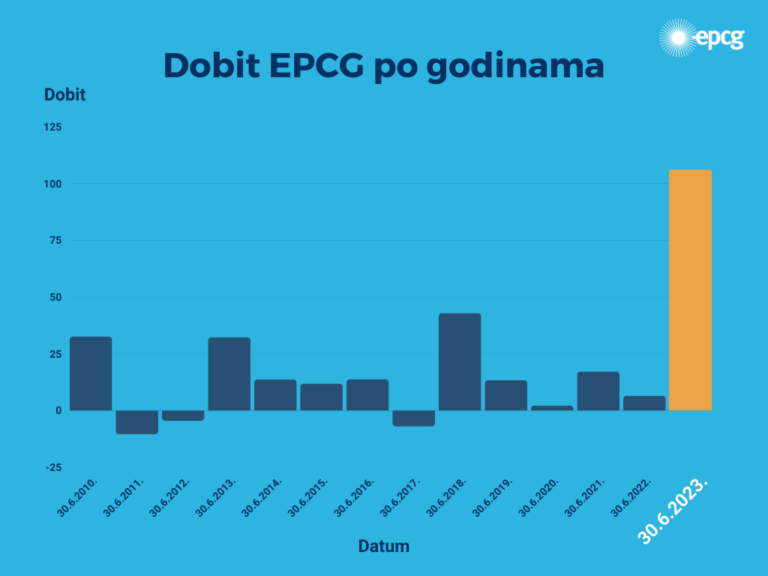 EPCG OSTVARILA REKORDNU DOBIT