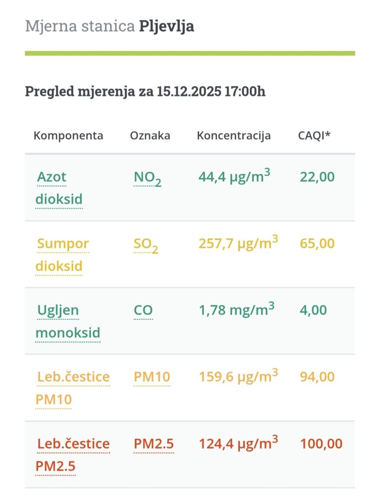 Opasnost u vazduhu: PM2.5 čestice u Pljevljima iznad graničnih vrijednosti, vazduh u opasnoj zoni