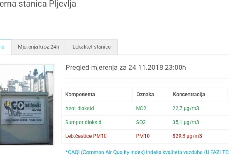 PM10 čestice opet išle preko 1.000?