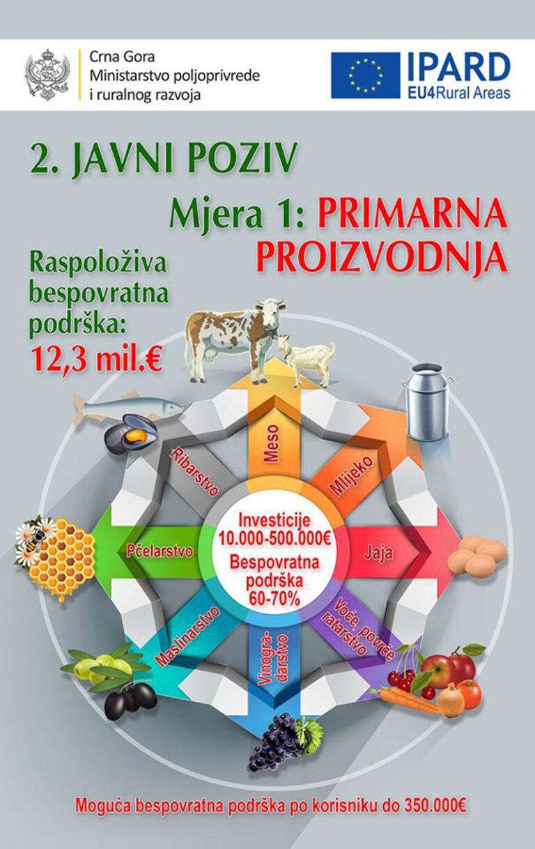 Produžen rok za konkurisanje na IPARD poziv do 19.avgusta