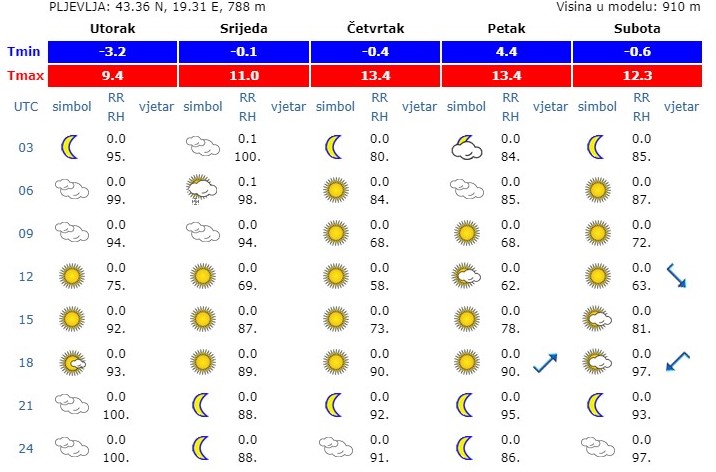 Do subote sunačano uz jutarnji mraz u srijedu snijeg