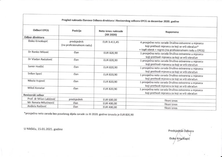 Kako je biti dobro u Odboru direktora EPCG – Đoko u decembru izašao na 3 411 eura, ostali po 820