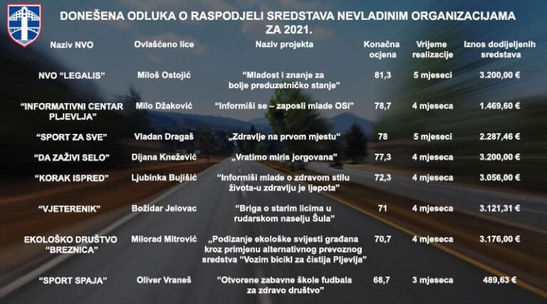 DONEŠENA ODLUKA O RASPODJELI SREDSTAVA NEVLADINIM ORGANIZACIJAMA