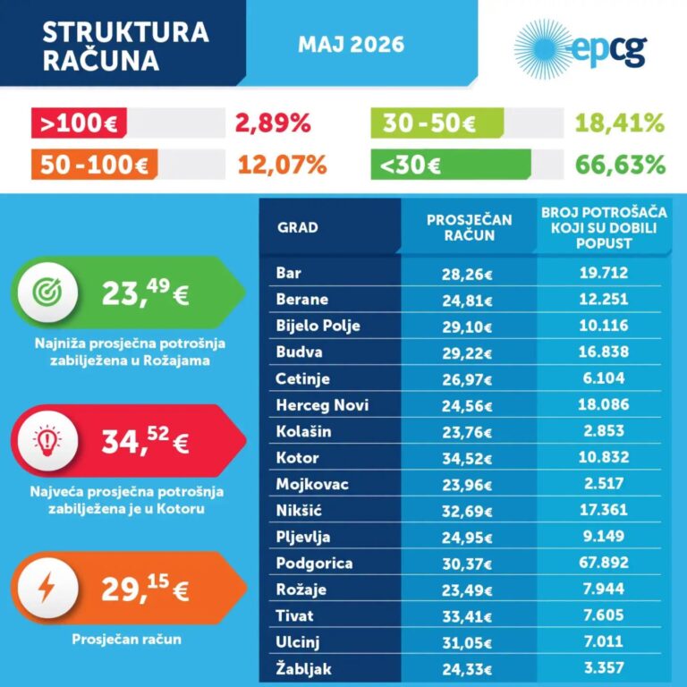 Domaćinstva u maju potrošila 6,37 odsto manje električne energije nego u aprilu