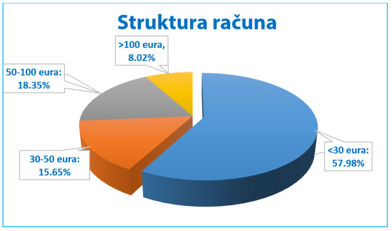 U martu manja potrošnja struje, prosječan račun 39,73 eura