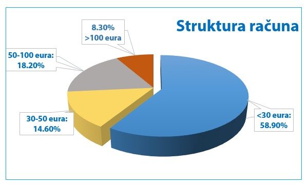 U februaru potrošnja manja tri odsto