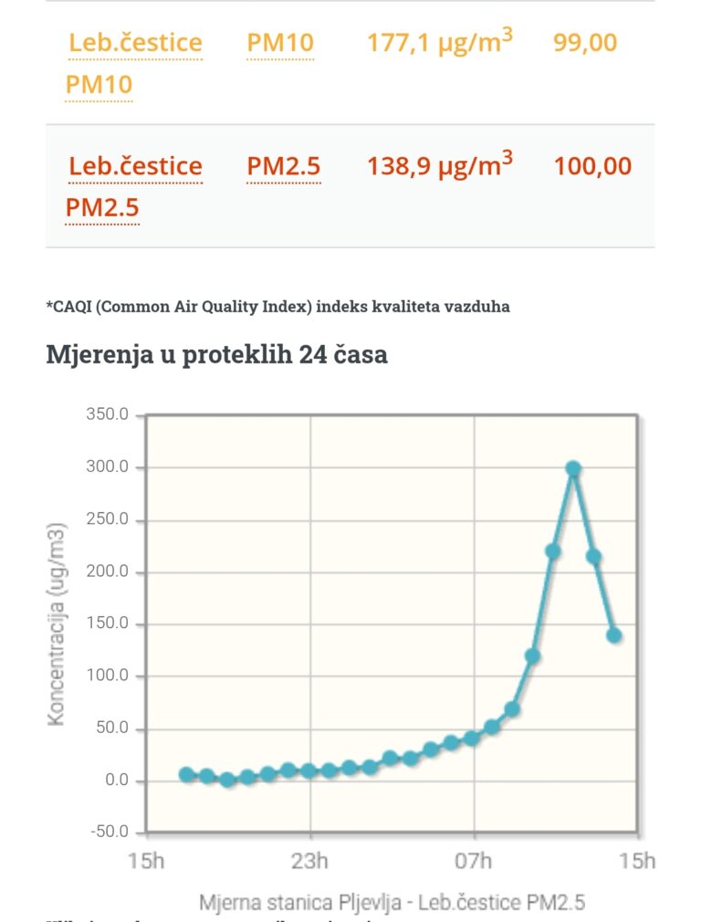 Apokalipsa u Pljevljima: Opasne PM2,5 čestice dostigle 299 µg/m³, grad se guši u dimu