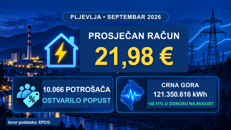 Prosječan septembarski račun za struju u Pljevljima 21,98 eura Infografika o septembarskom računu za električnu energiju u Pljevljima