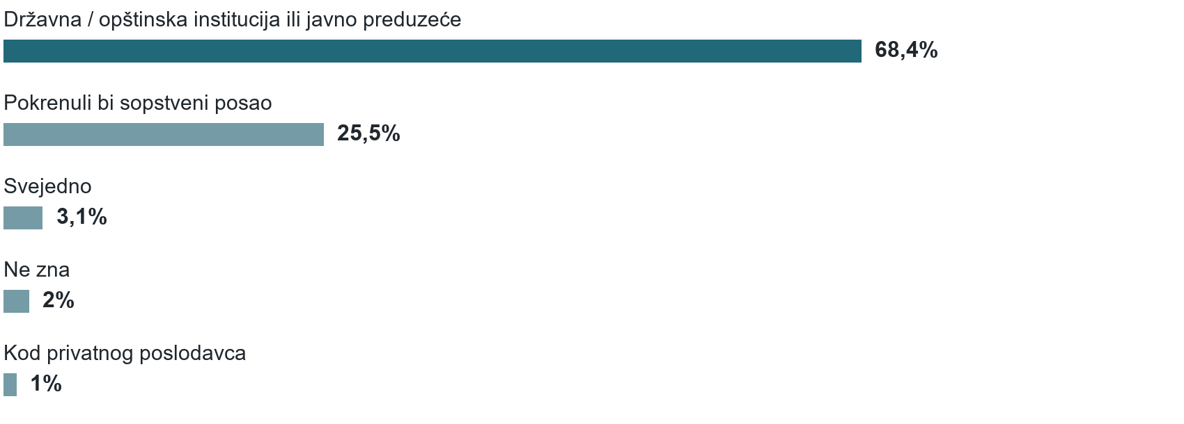 Gdje bi ispitanici radije radili uz približno istu platu?