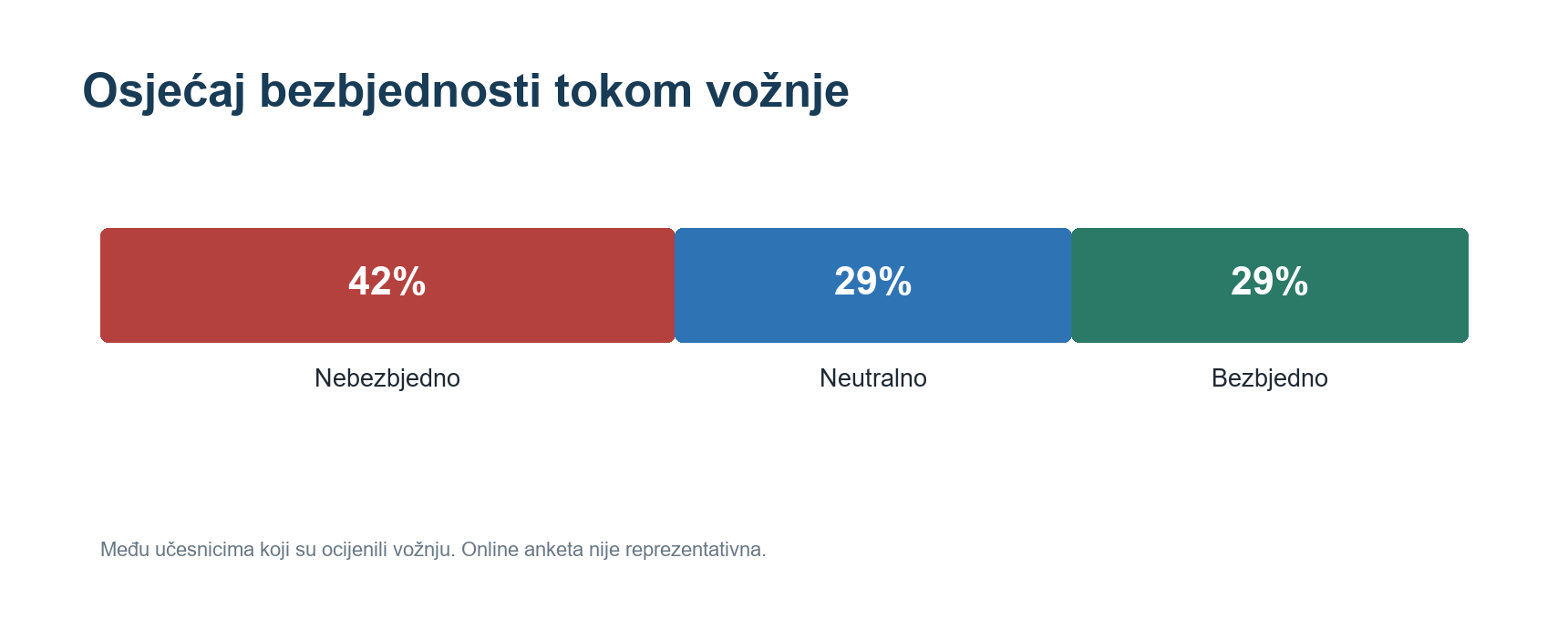 Grafik: procjena bezbjednosti žičare Savin kuk među učesnicima ankete