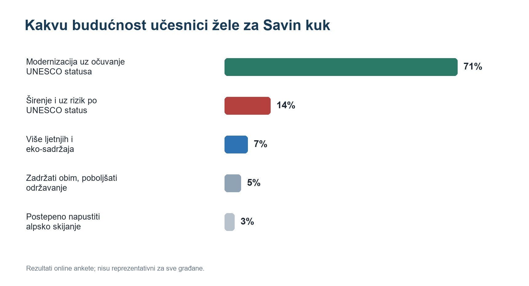 Grafik: poželjni pravac razvoja Savinog kuka prema učesnicima ankete
