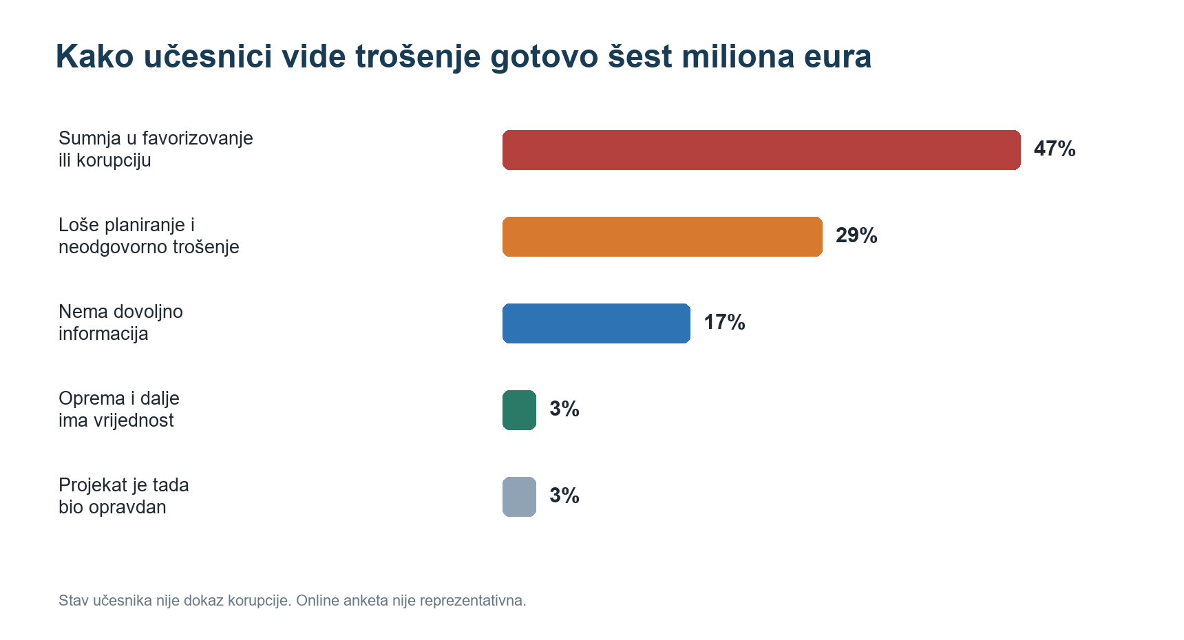 Grafik: kako učesnici ankete vide trošenje gotovo šest miliona eura